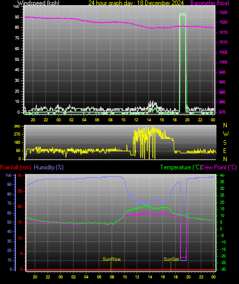 24 Hour Graph for Day 18