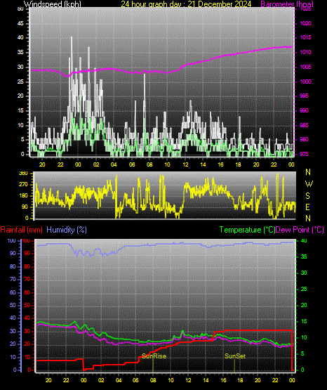 24 Hour Graph for Day 21