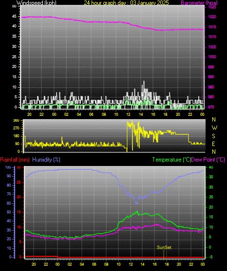24 Hour Graph for Day 03