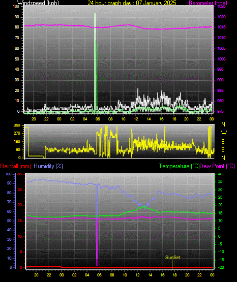 24 Hour Graph for Day 07