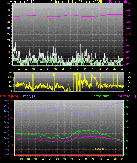 24 Hour Graph for Day 08