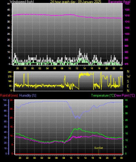 24 Hour Graph for Day 09