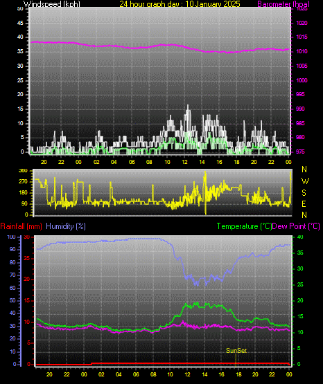 24 Hour Graph for Day 10