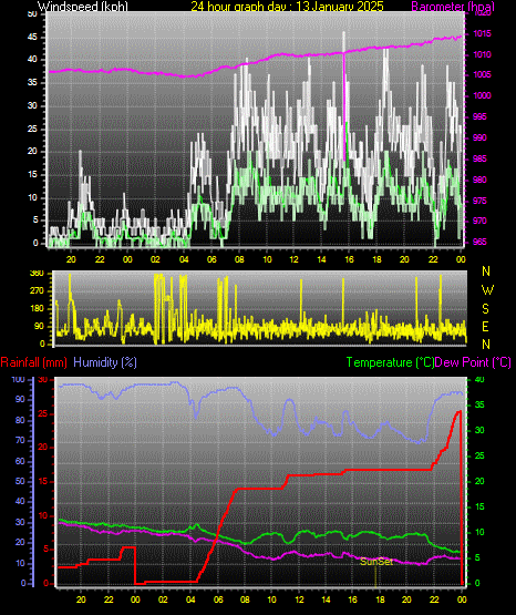 24 Hour Graph for Day 13