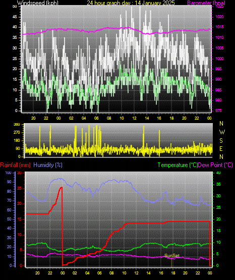 24 Hour Graph for Day 14