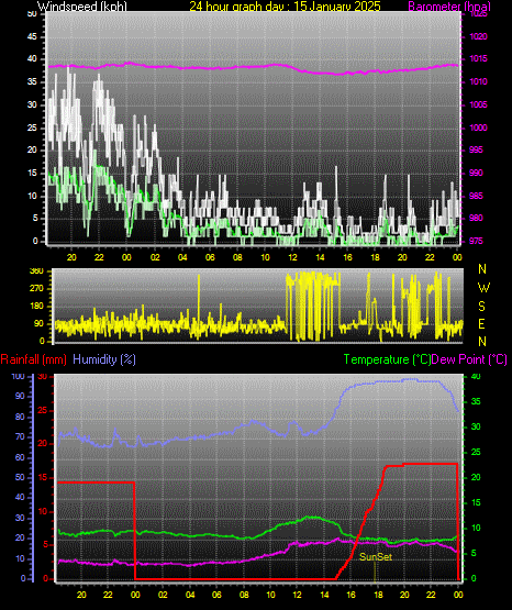 24 Hour Graph for Day 15