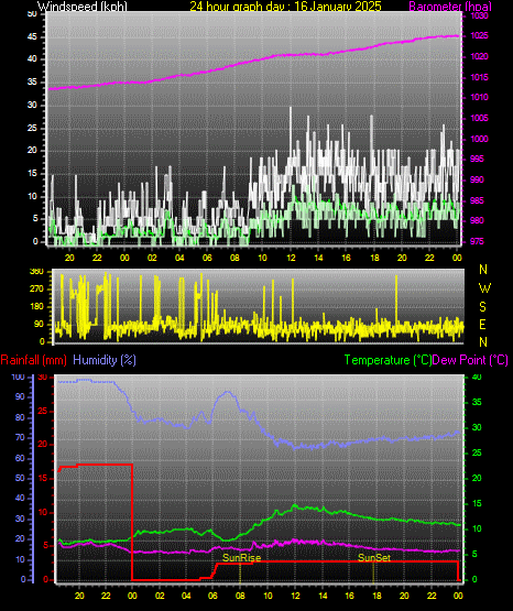 24 Hour Graph for Day 16