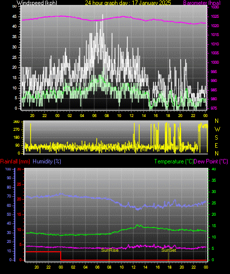 24 Hour Graph for Day 17