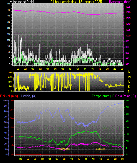 24 Hour Graph for Day 18