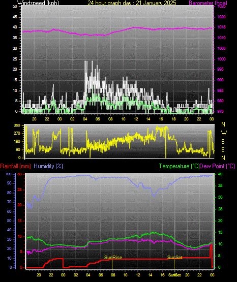 24 Hour Graph for Day 21