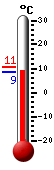 : 14.6°C, : 15.3°C, : 8.8°C