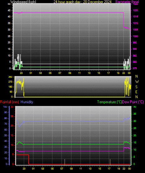 24 Hour Graph for Day 20