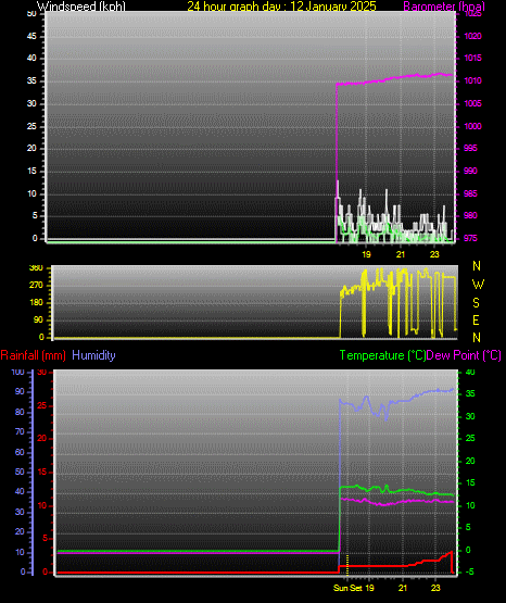 24 Hour Graph for Day 12