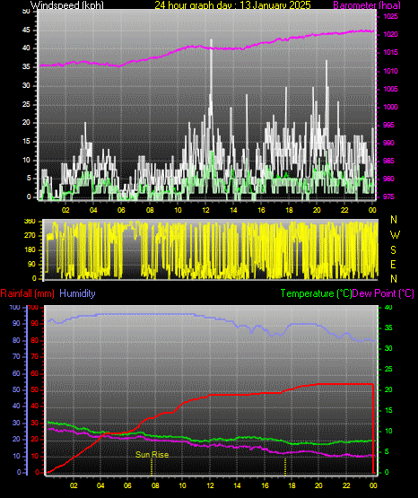 24 Hour Graph for Day 13