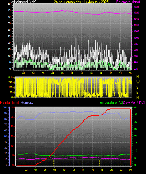 24 Hour Graph for Day 14