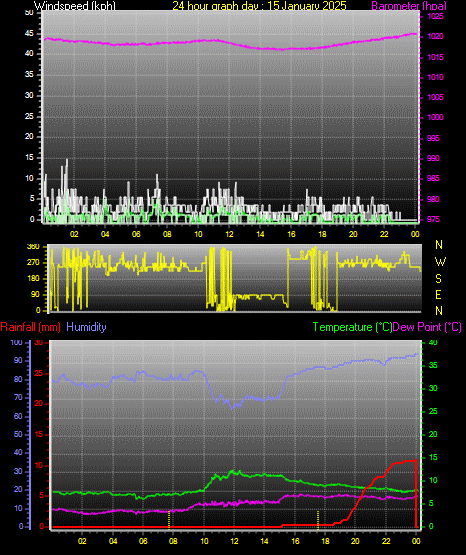 24 Hour Graph for Day 15