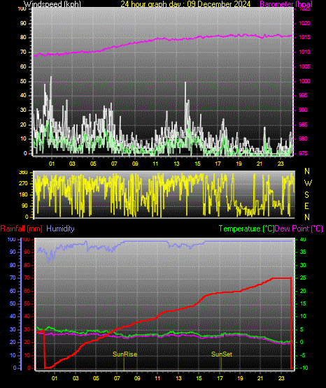 24 Hour Graph for Day 09