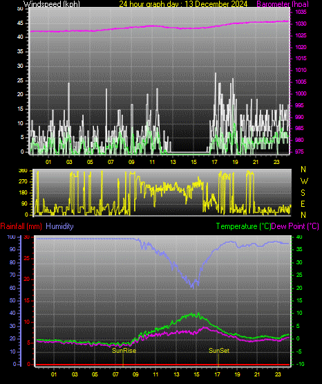 24 Hour Graph for Day 13