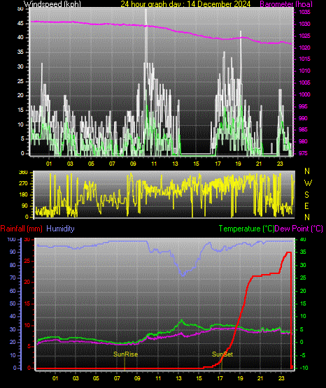 24 Hour Graph for Day 14