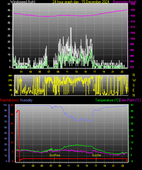 24 Hour Graph for Day 15