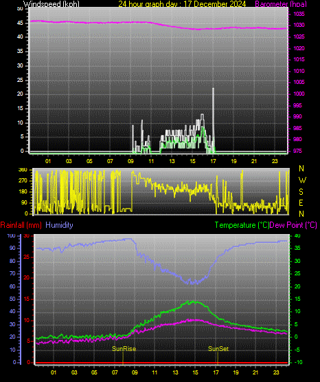 24 Hour Graph for Day 17