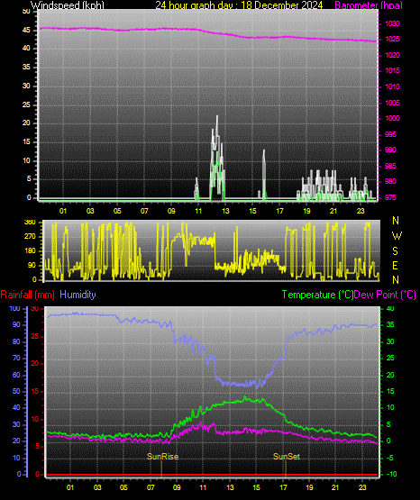 24 Hour Graph for Day 18