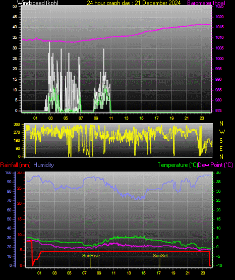 24 Hour Graph for Day 21
