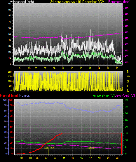 24 Hour Graph for Day 01