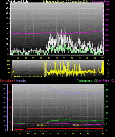 24 Hour Graph for Day 05