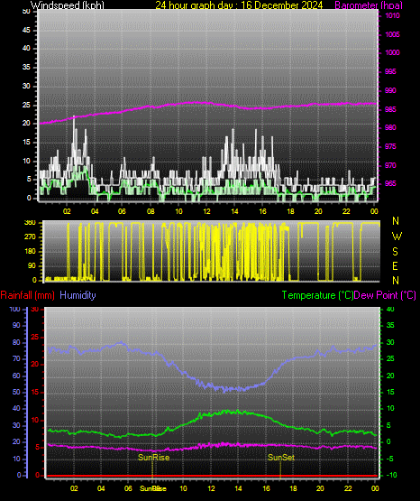 24 Hour Graph for Day 16