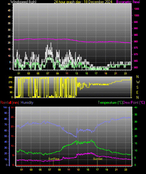 24 Hour Graph for Day 18