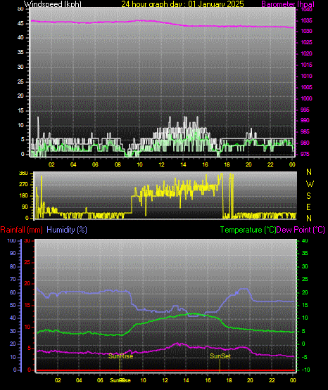 24 Hour Graph for Day 01