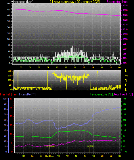 24 Hour Graph for Day 02