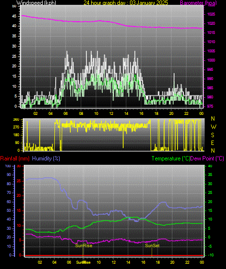 24 Hour Graph for Day 03