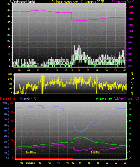 24 Hour Graph for Day 11