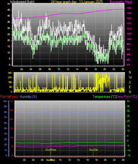 24 Hour Graph for Day 13